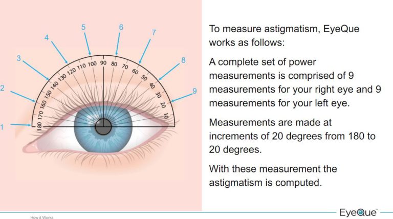 1.50 Eye Vision Means